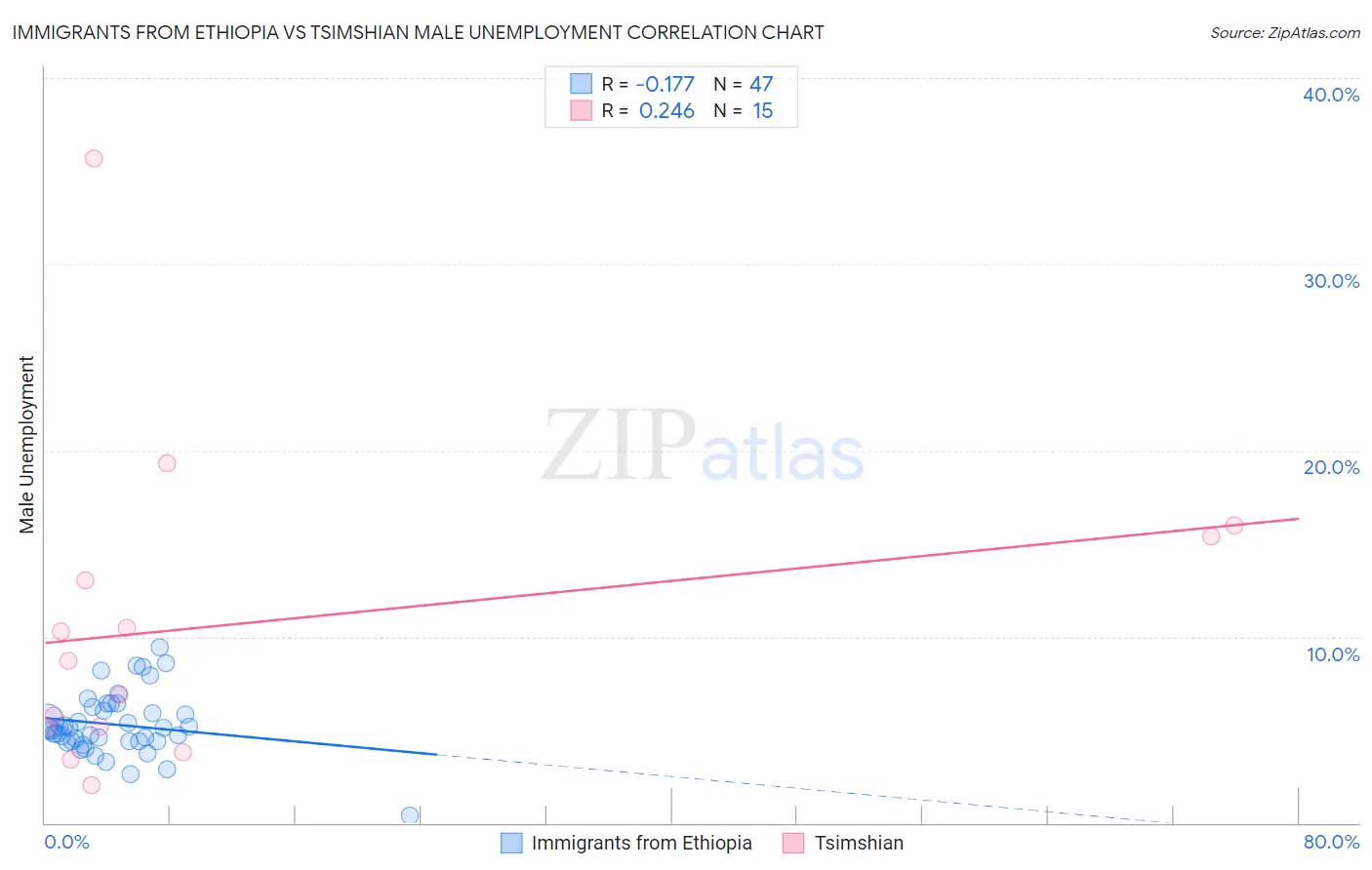 Immigrants from Ethiopia vs Tsimshian Male Unemployment
