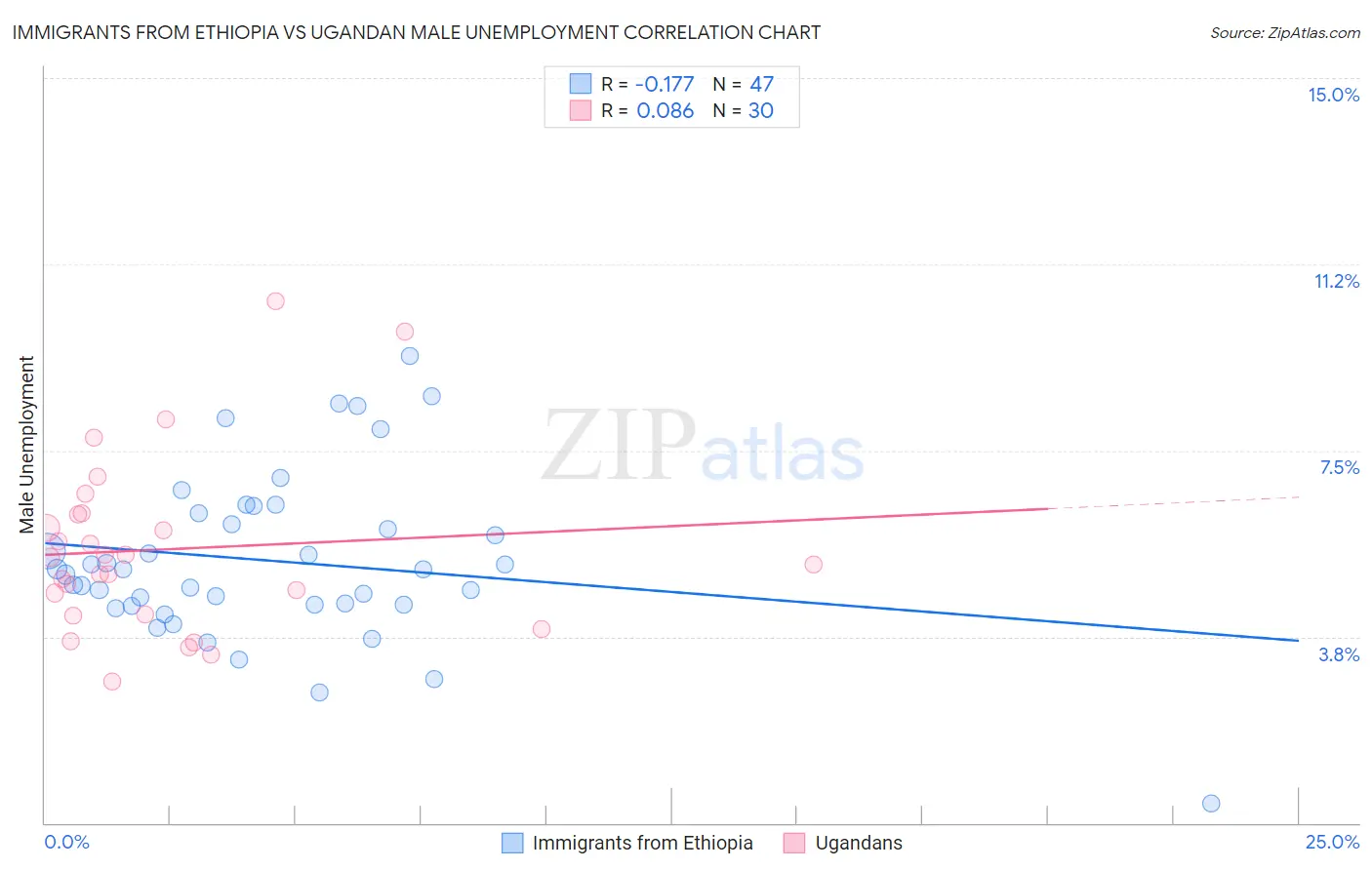 Immigrants from Ethiopia vs Ugandan Male Unemployment