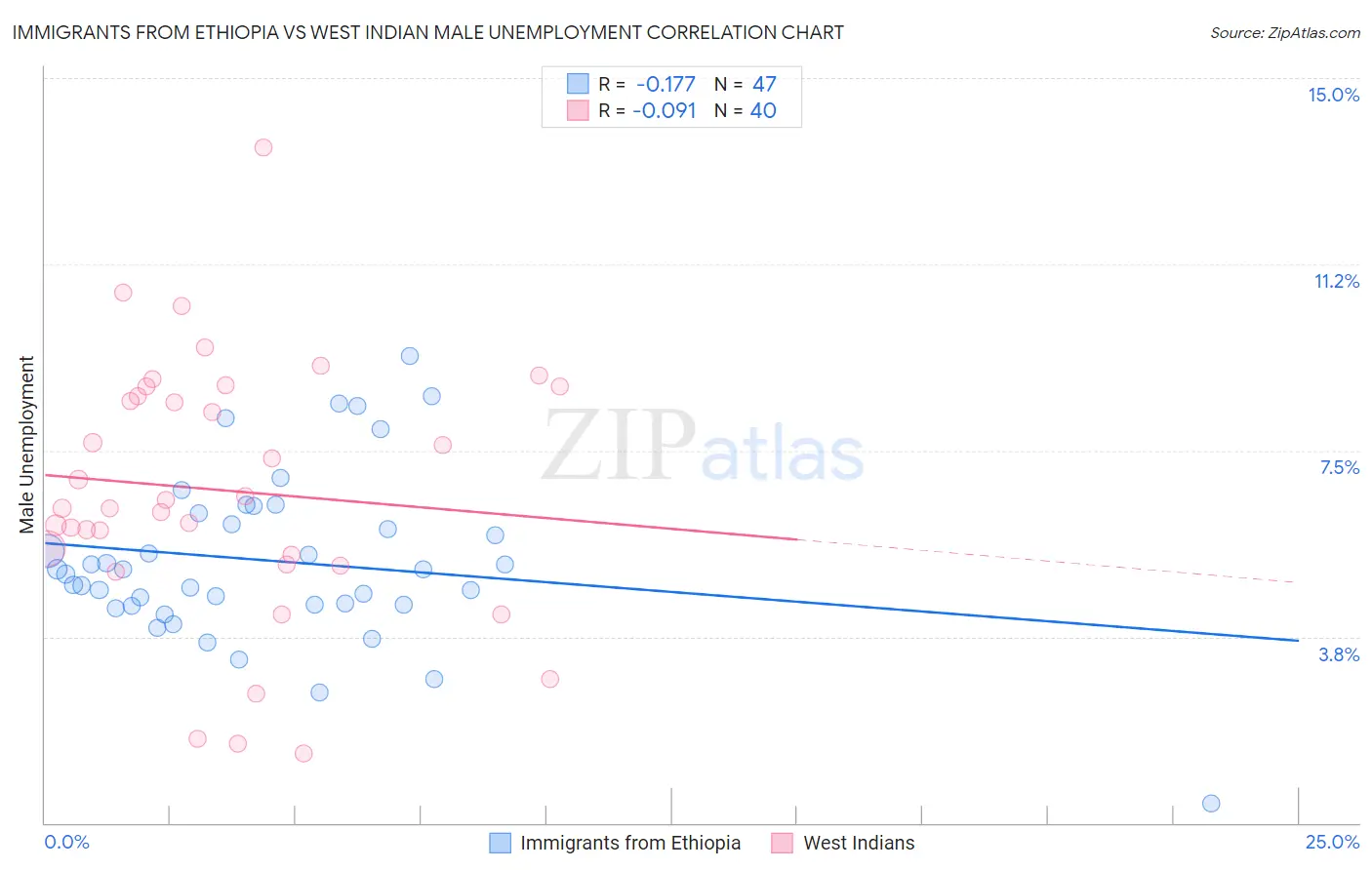 Immigrants from Ethiopia vs West Indian Male Unemployment
