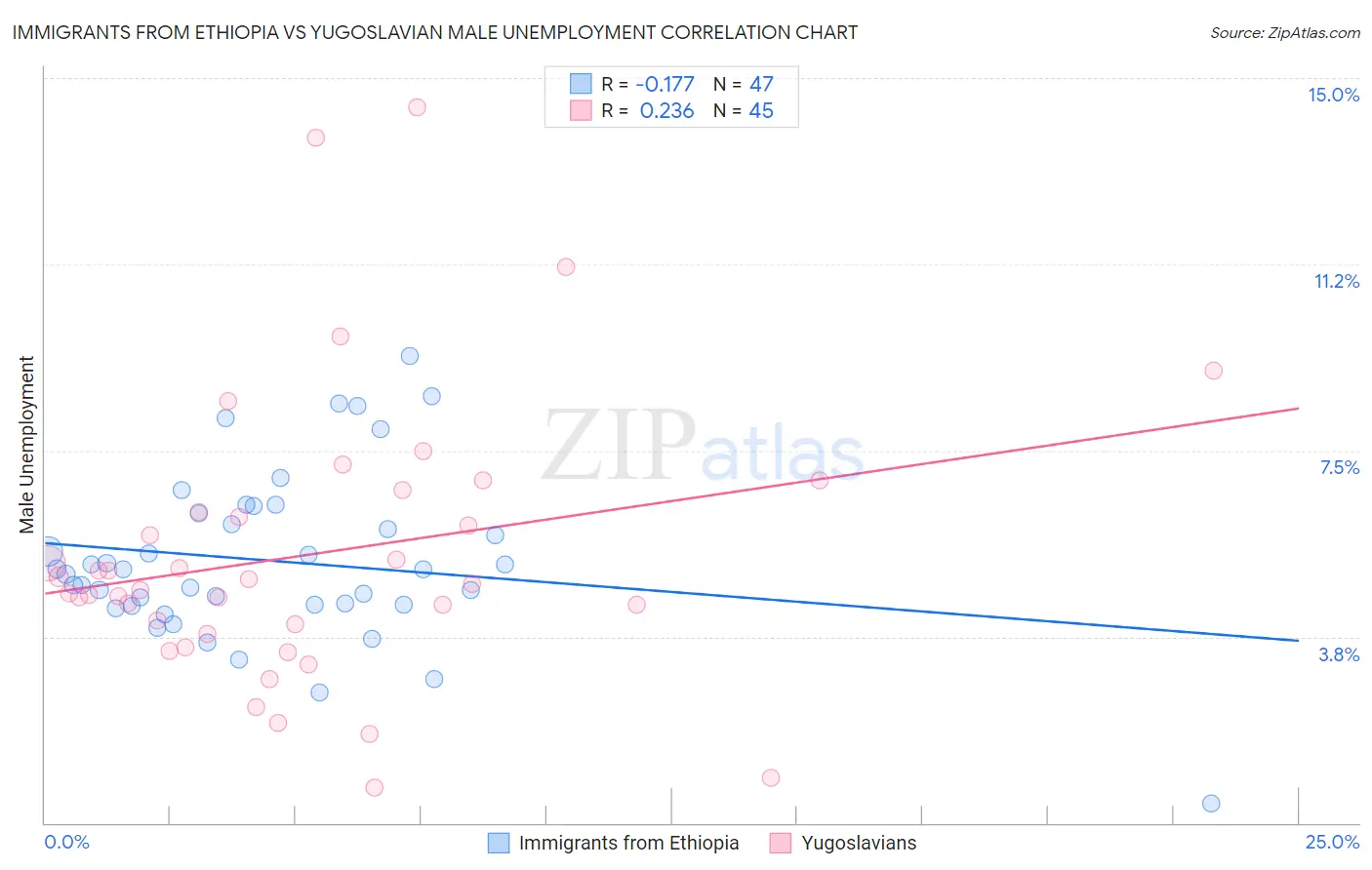 Immigrants from Ethiopia vs Yugoslavian Male Unemployment