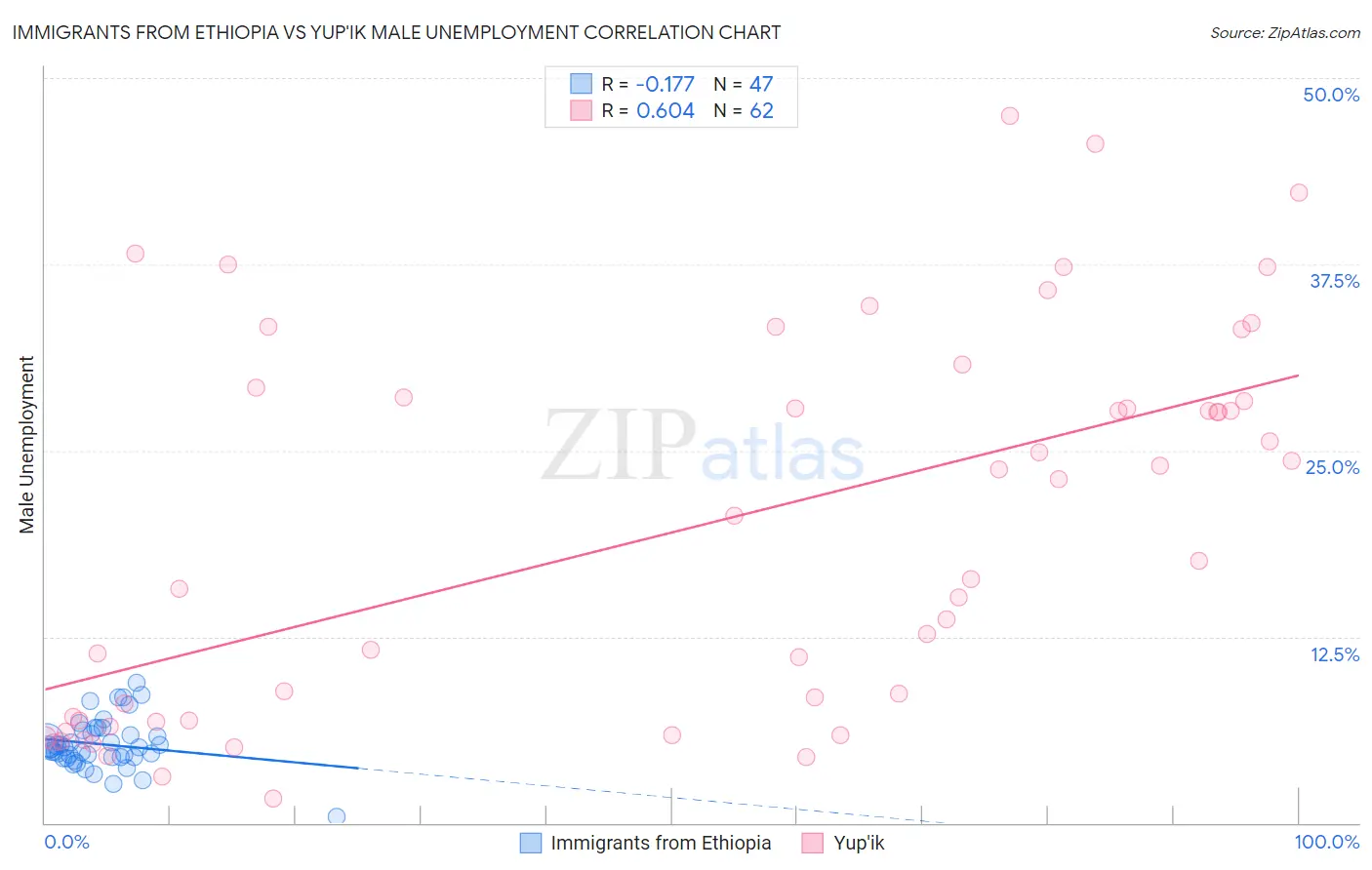 Immigrants from Ethiopia vs Yup'ik Male Unemployment