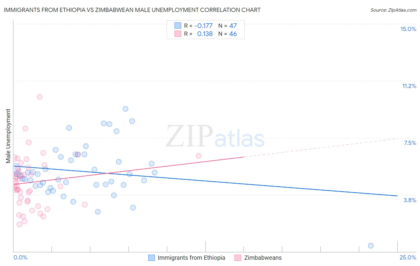 Immigrants from Ethiopia vs Zimbabwean Male Unemployment