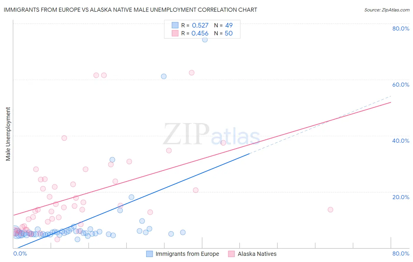 Immigrants from Europe vs Alaska Native Male Unemployment