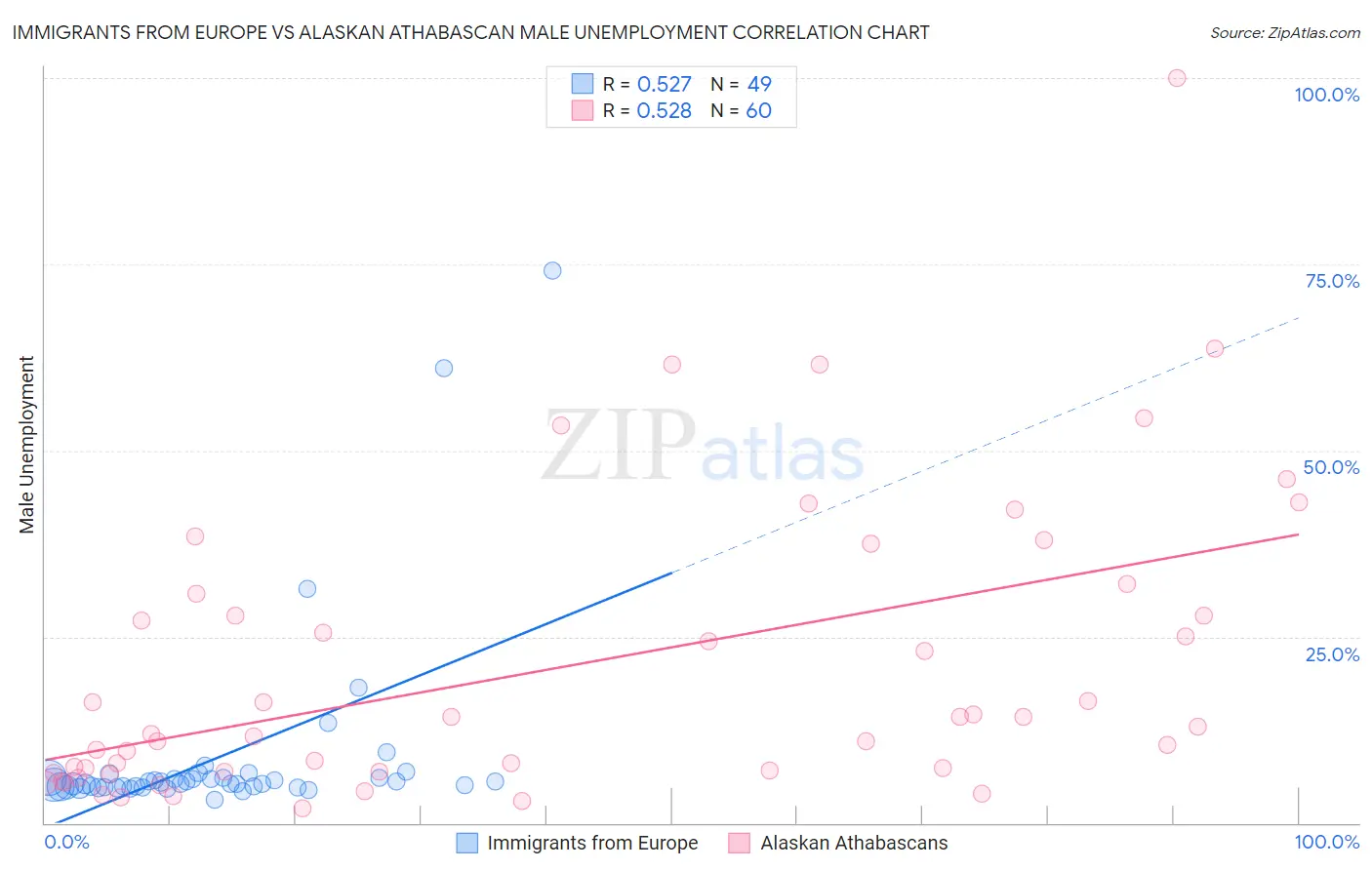 Immigrants from Europe vs Alaskan Athabascan Male Unemployment