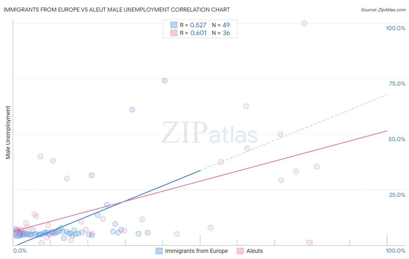 Immigrants from Europe vs Aleut Male Unemployment