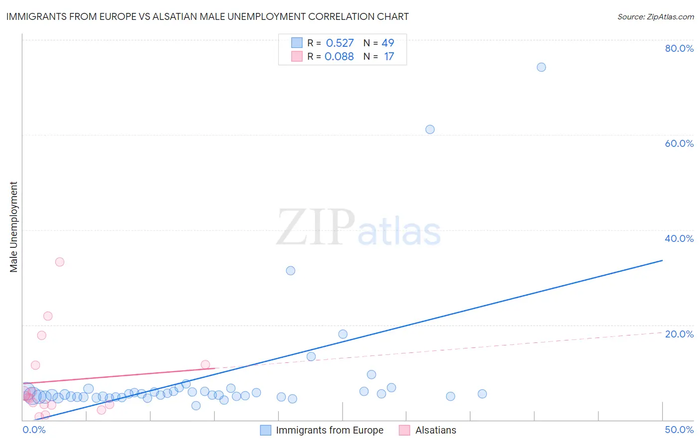 Immigrants from Europe vs Alsatian Male Unemployment