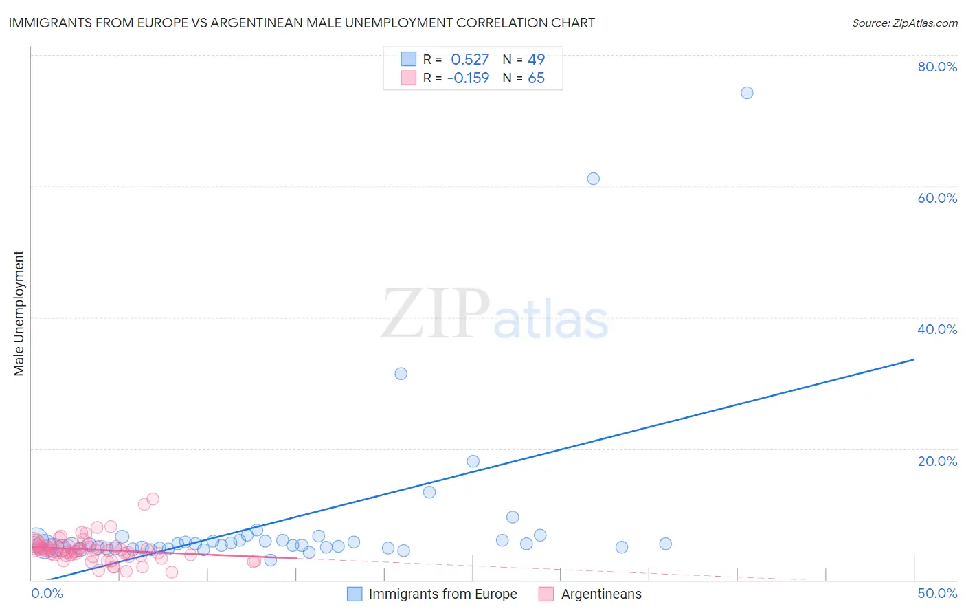 Immigrants from Europe vs Argentinean Male Unemployment