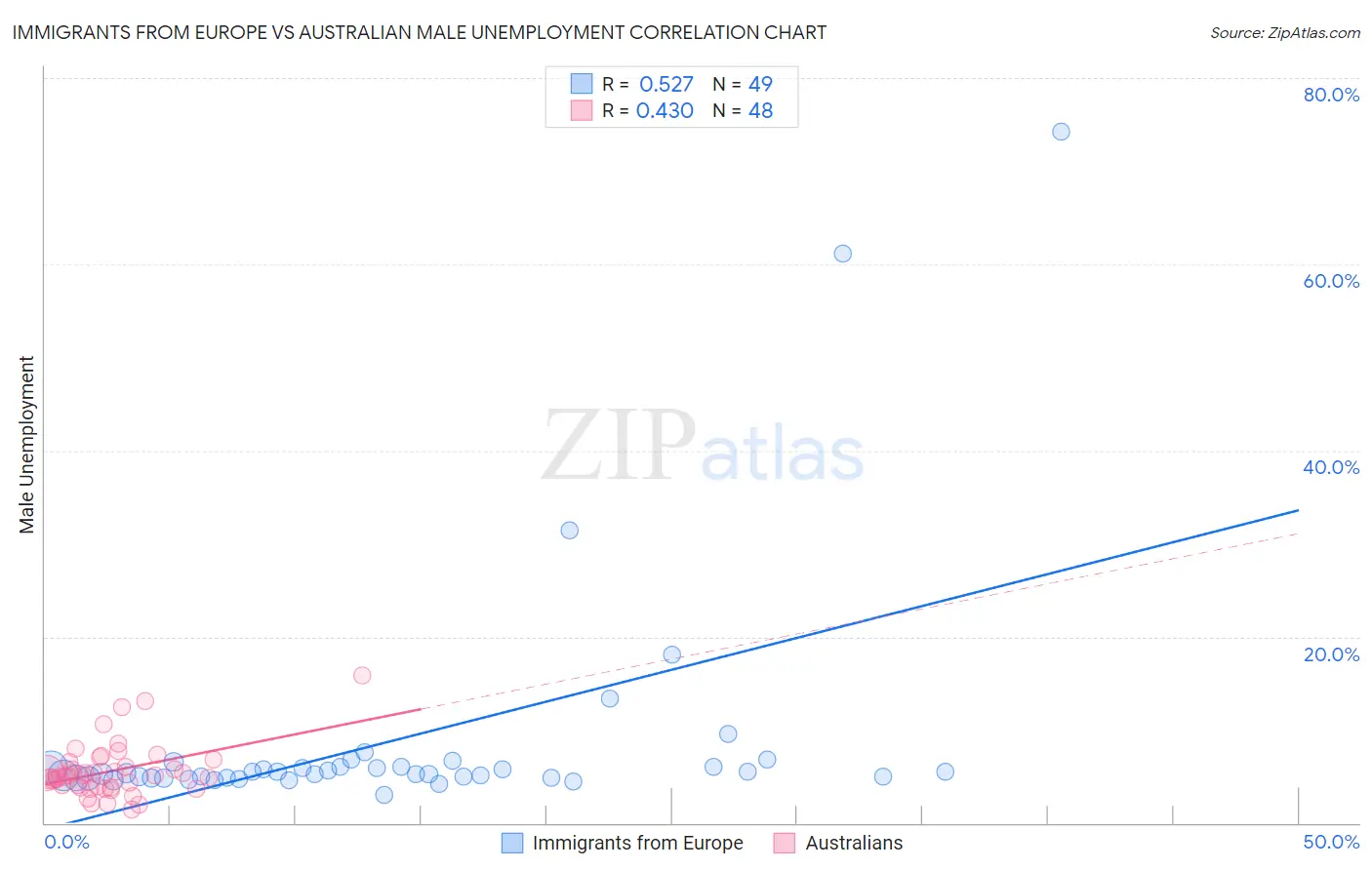 Immigrants from Europe vs Australian Male Unemployment