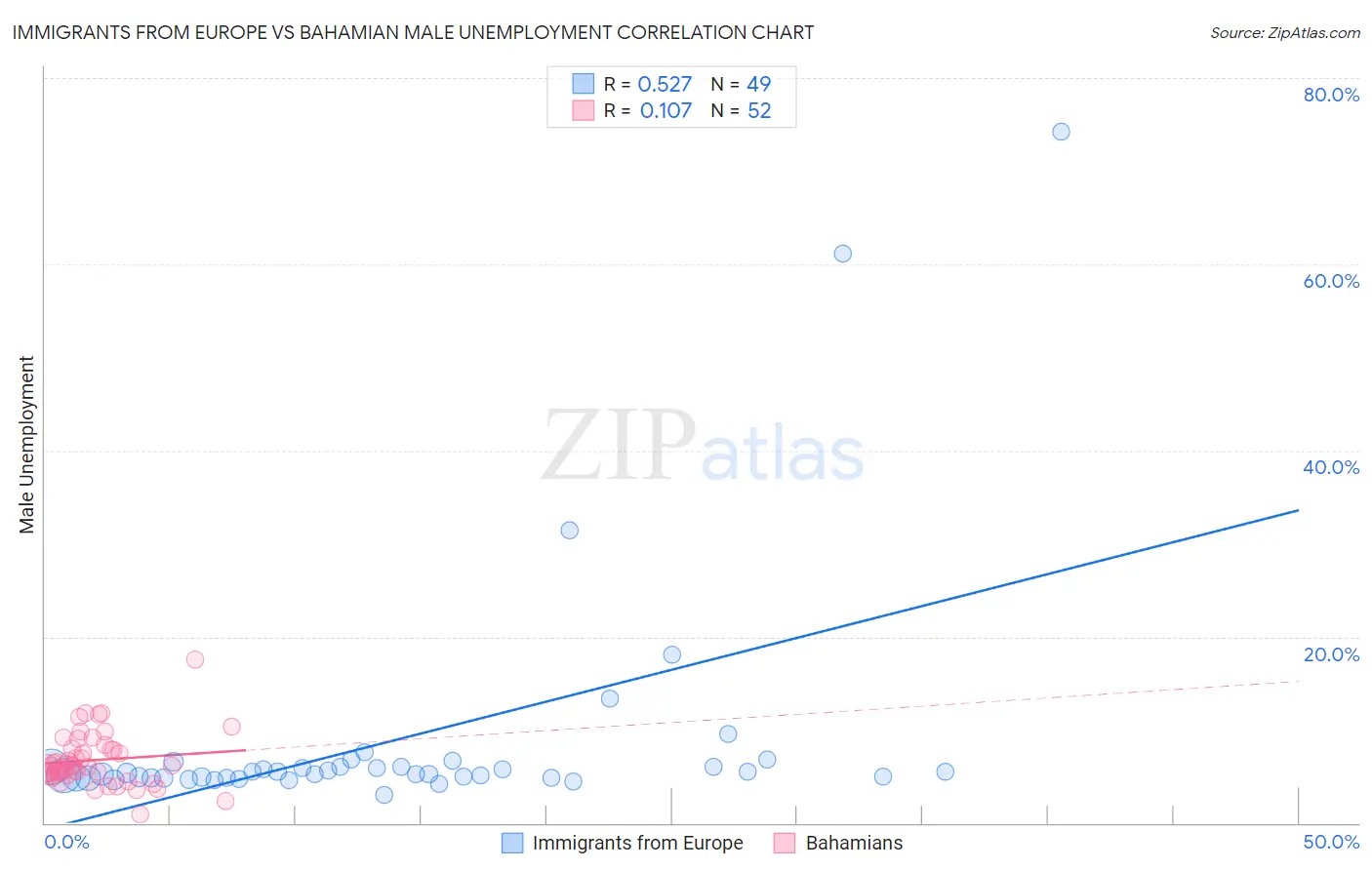 Immigrants from Europe vs Bahamian Male Unemployment