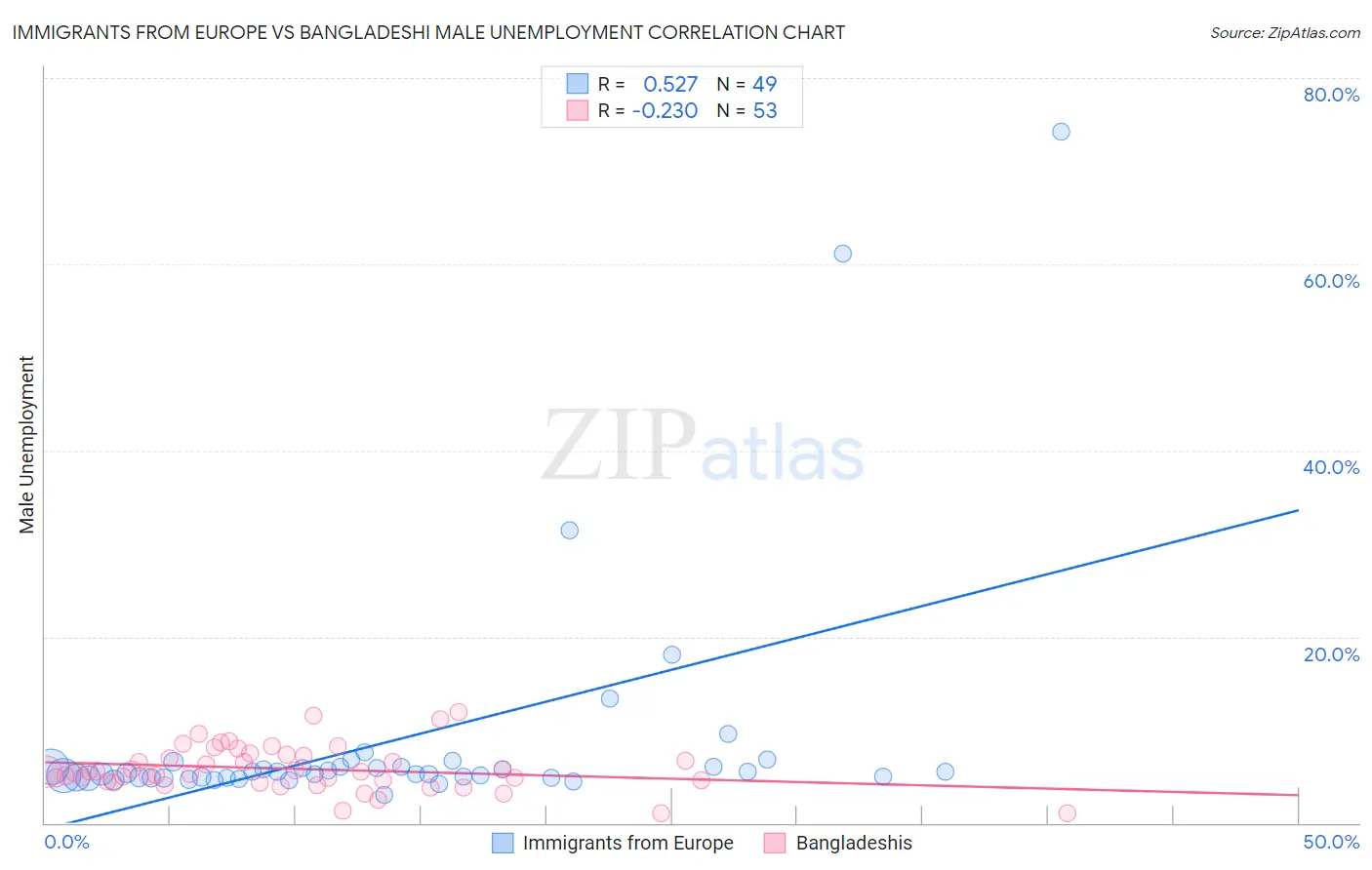 Immigrants from Europe vs Bangladeshi Male Unemployment