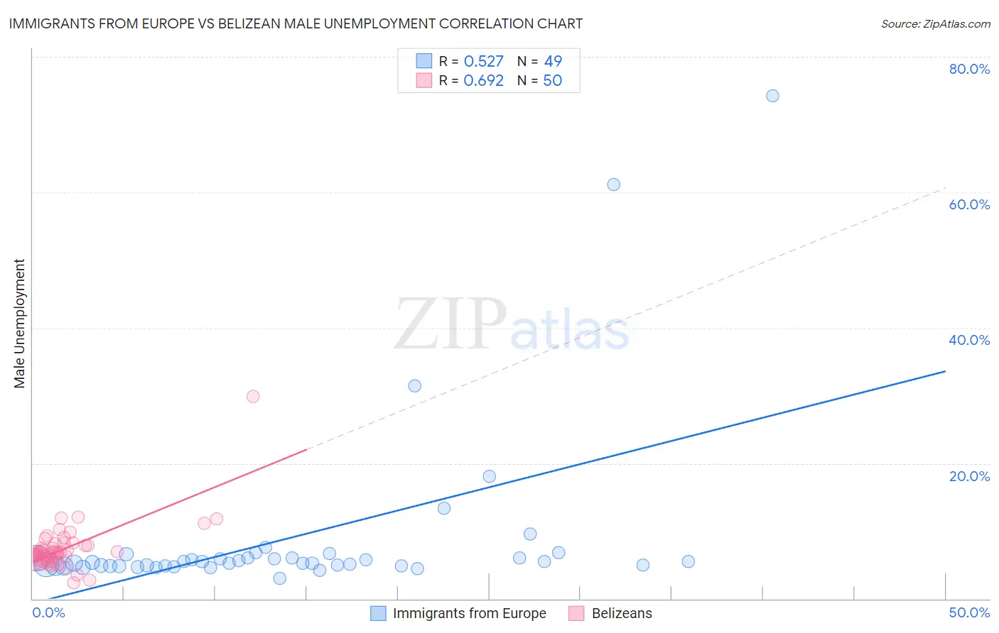Immigrants from Europe vs Belizean Male Unemployment