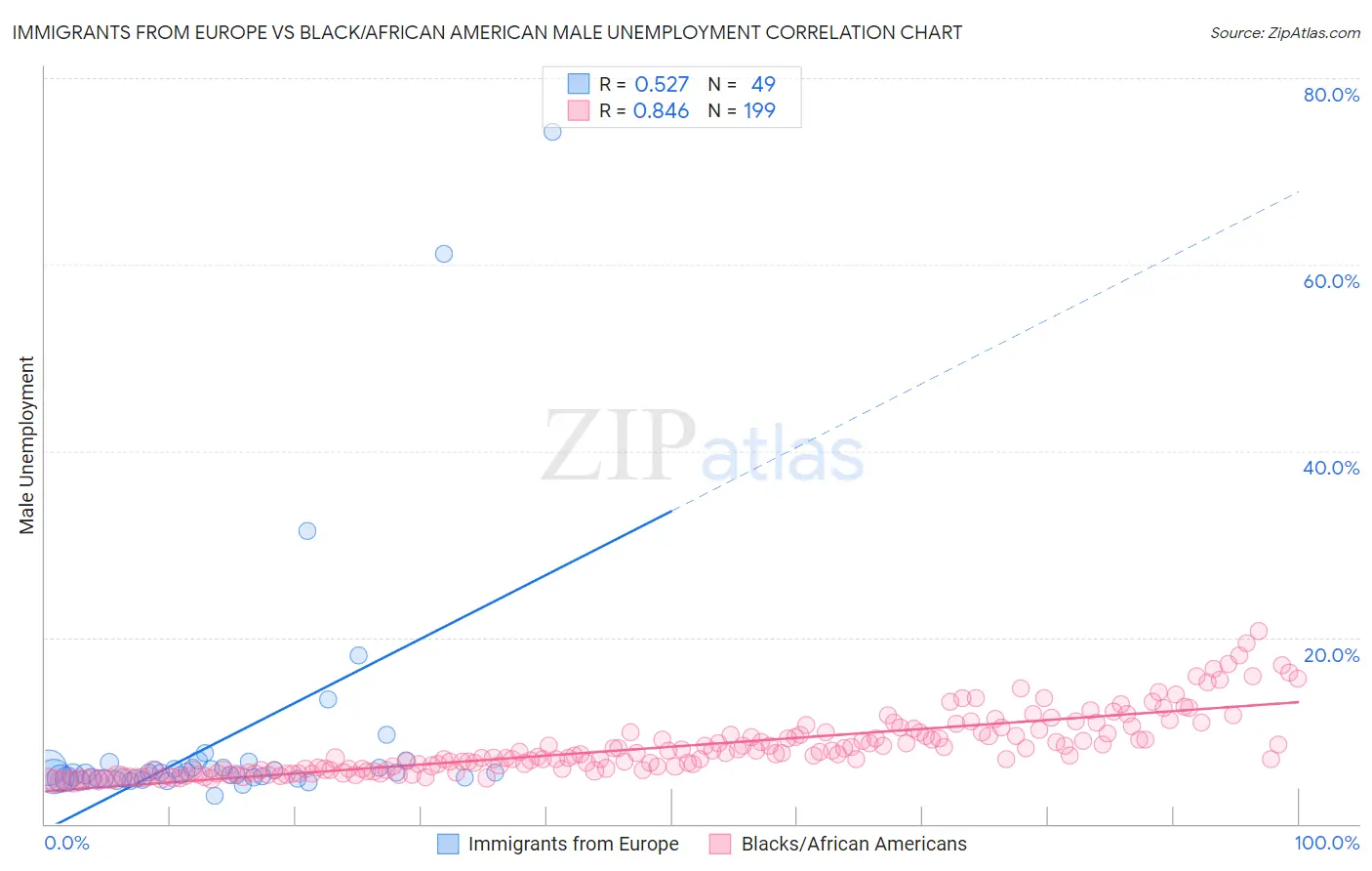 Immigrants from Europe vs Black/African American Male Unemployment