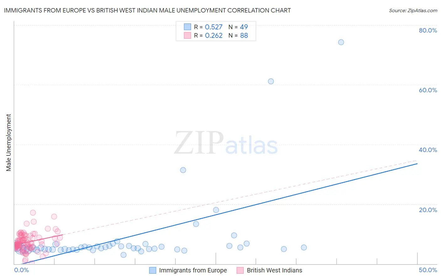 Immigrants from Europe vs British West Indian Male Unemployment