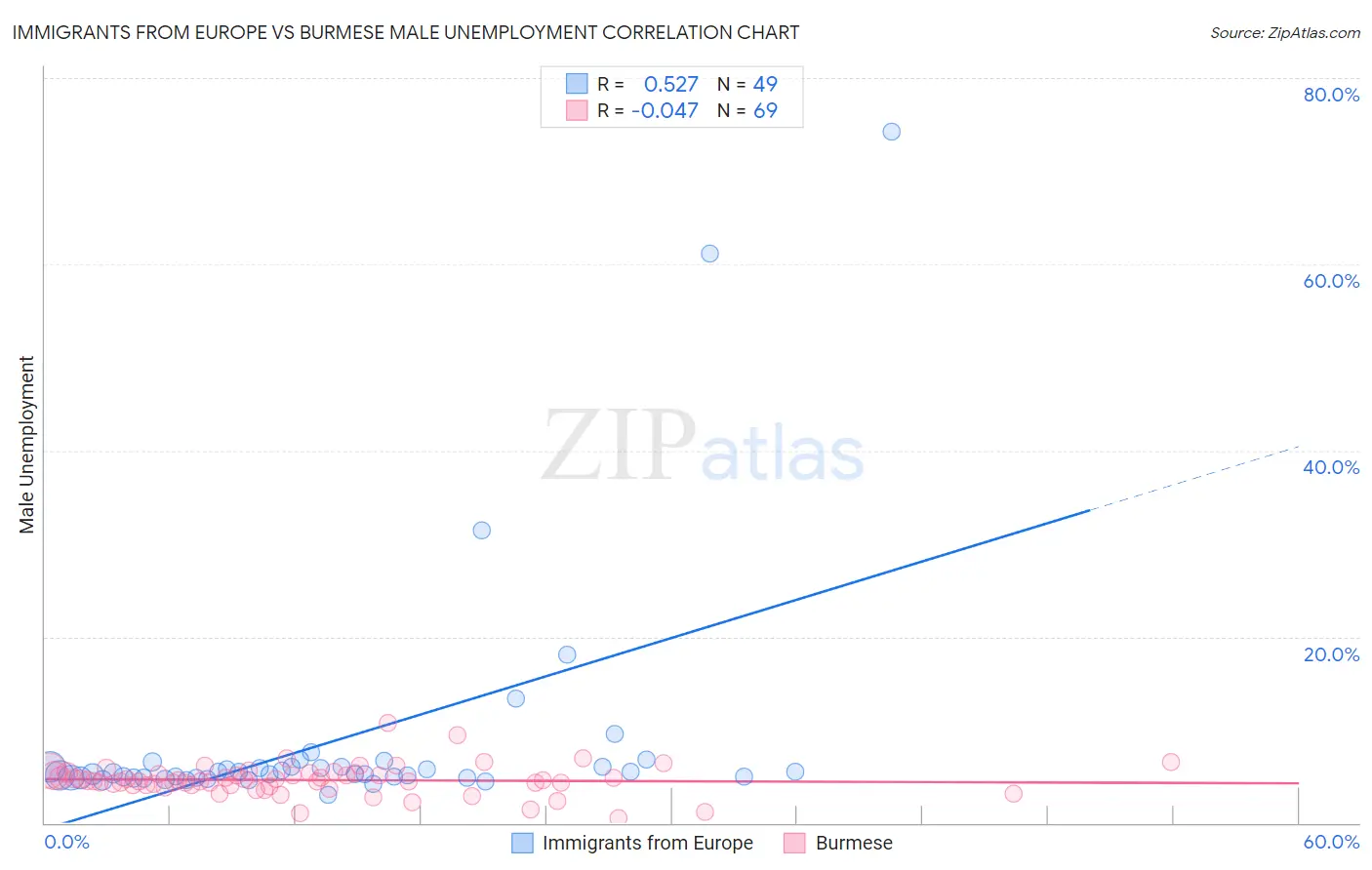 Immigrants from Europe vs Burmese Male Unemployment