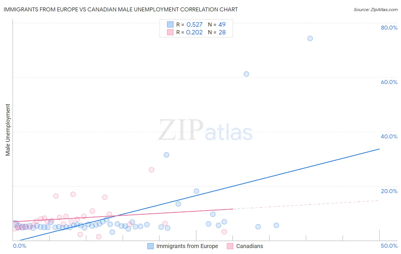 Immigrants from Europe vs Canadian Male Unemployment