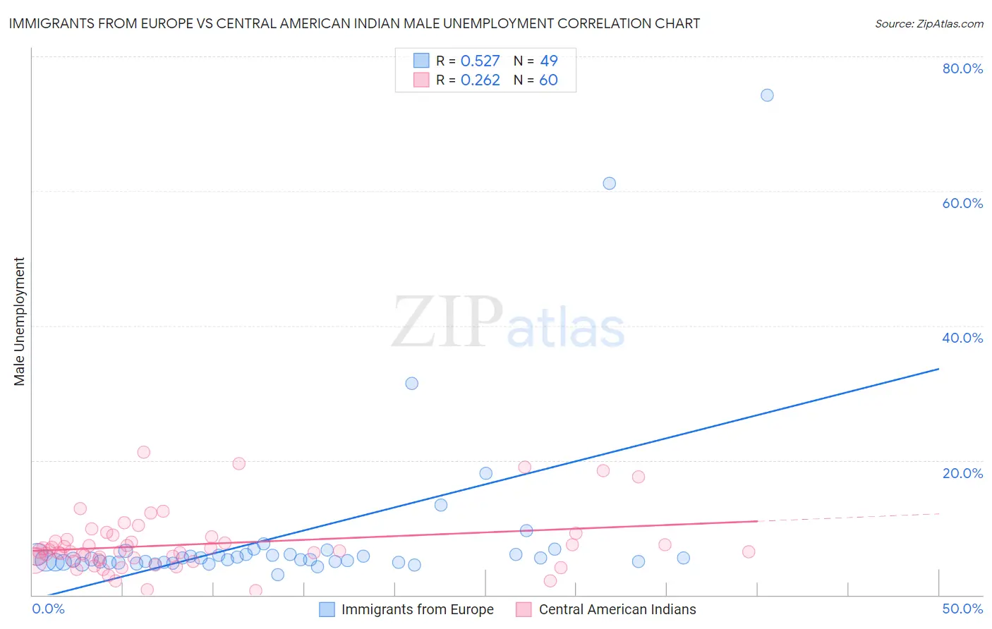 Immigrants from Europe vs Central American Indian Male Unemployment