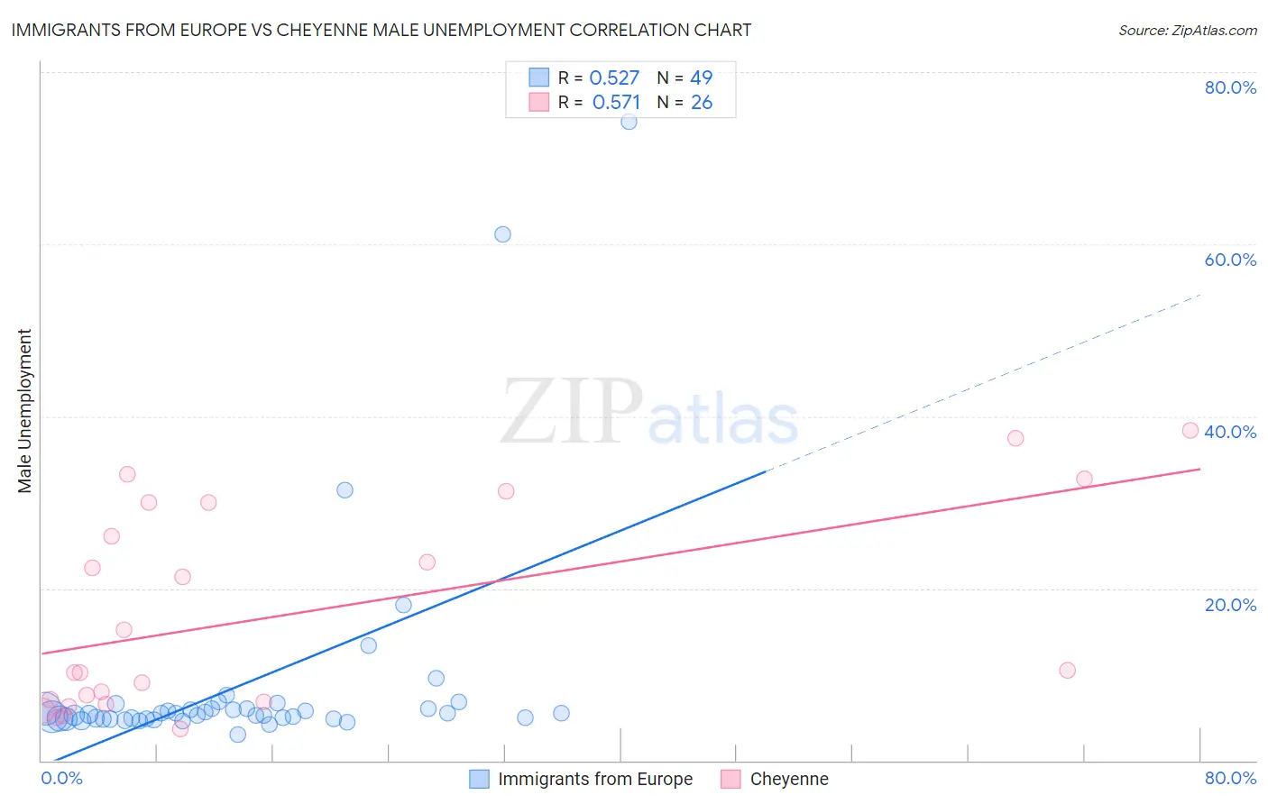 Immigrants from Europe vs Cheyenne Male Unemployment
