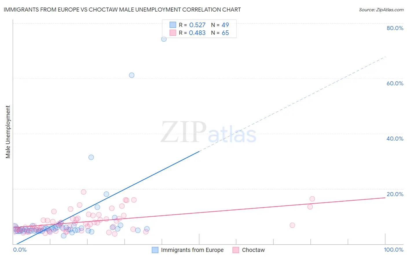 Immigrants from Europe vs Choctaw Male Unemployment