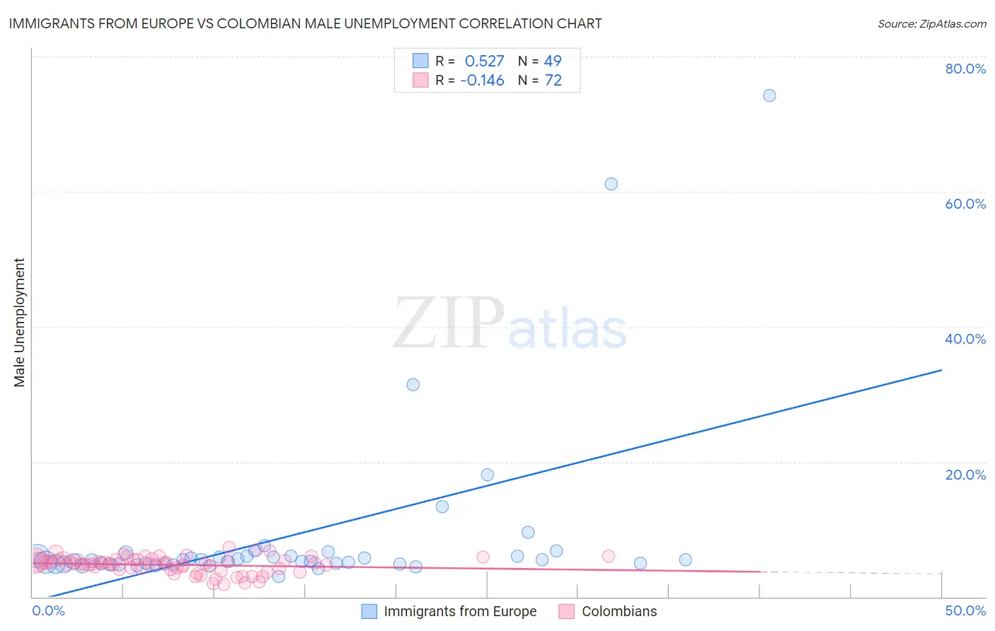 Immigrants from Europe vs Colombian Male Unemployment