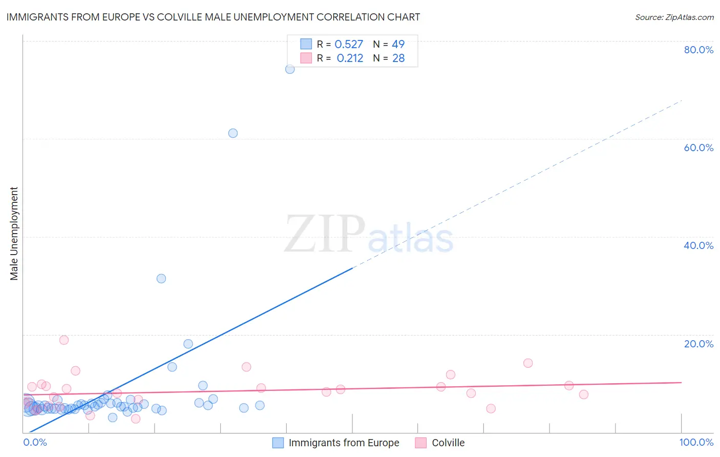 Immigrants from Europe vs Colville Male Unemployment