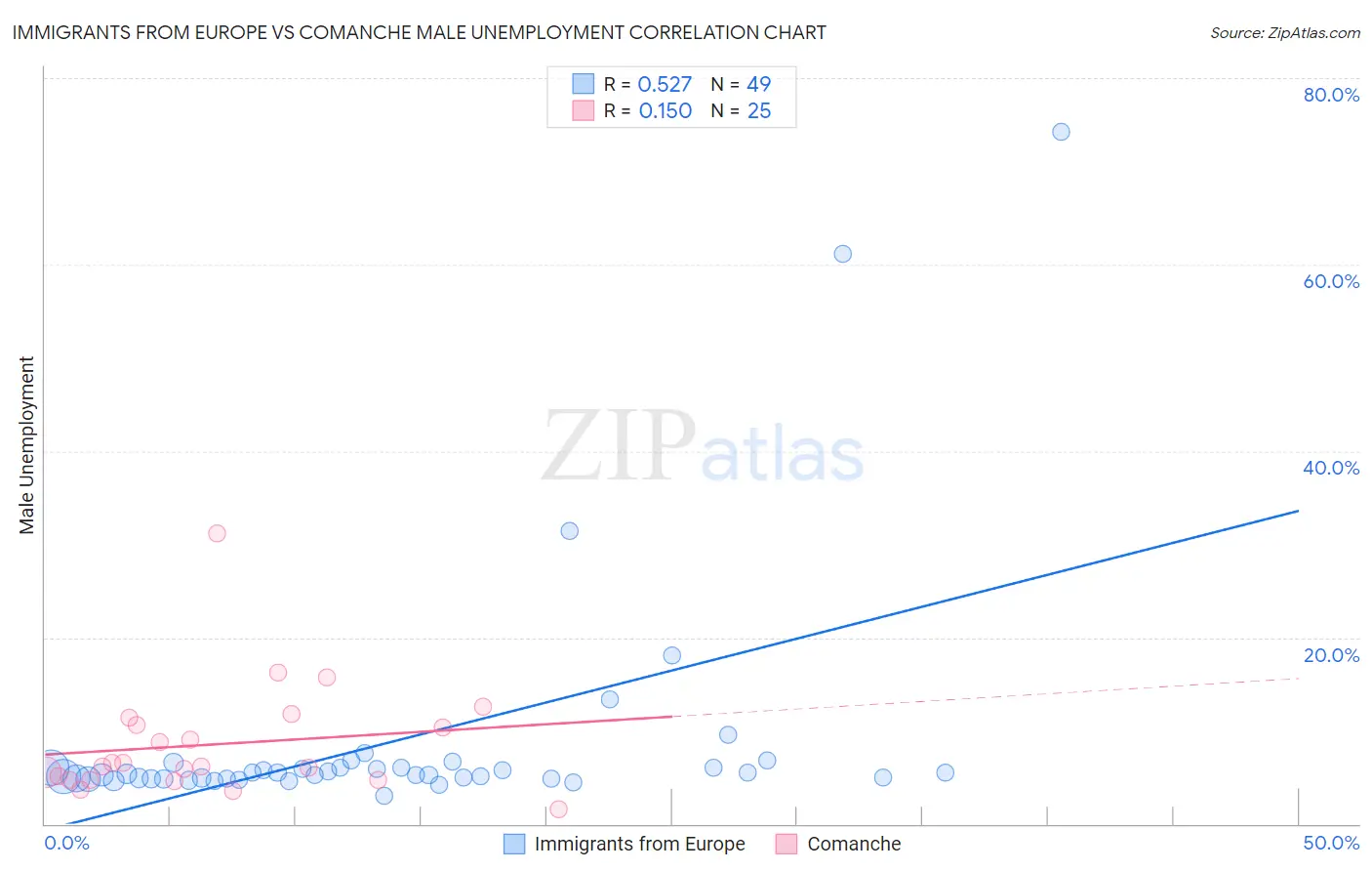 Immigrants from Europe vs Comanche Male Unemployment
