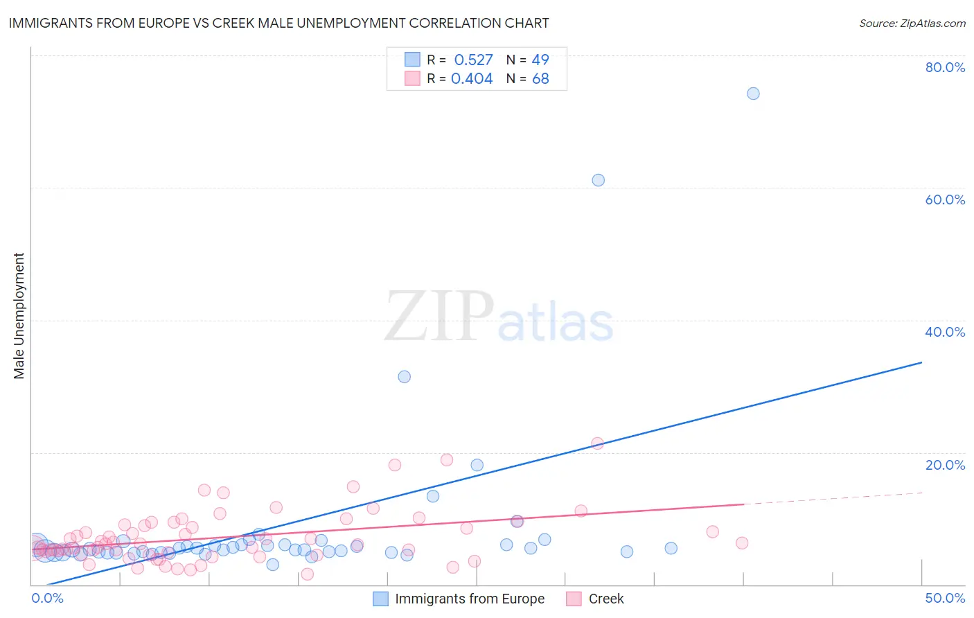 Immigrants from Europe vs Creek Male Unemployment