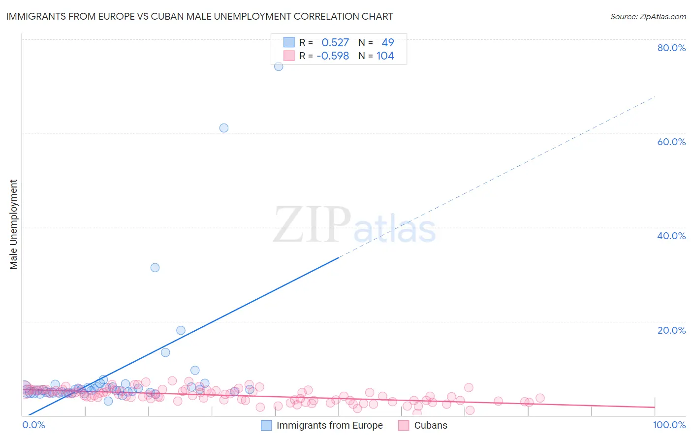 Immigrants from Europe vs Cuban Male Unemployment