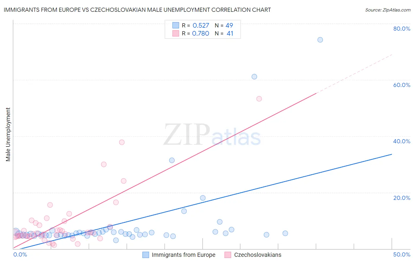 Immigrants from Europe vs Czechoslovakian Male Unemployment