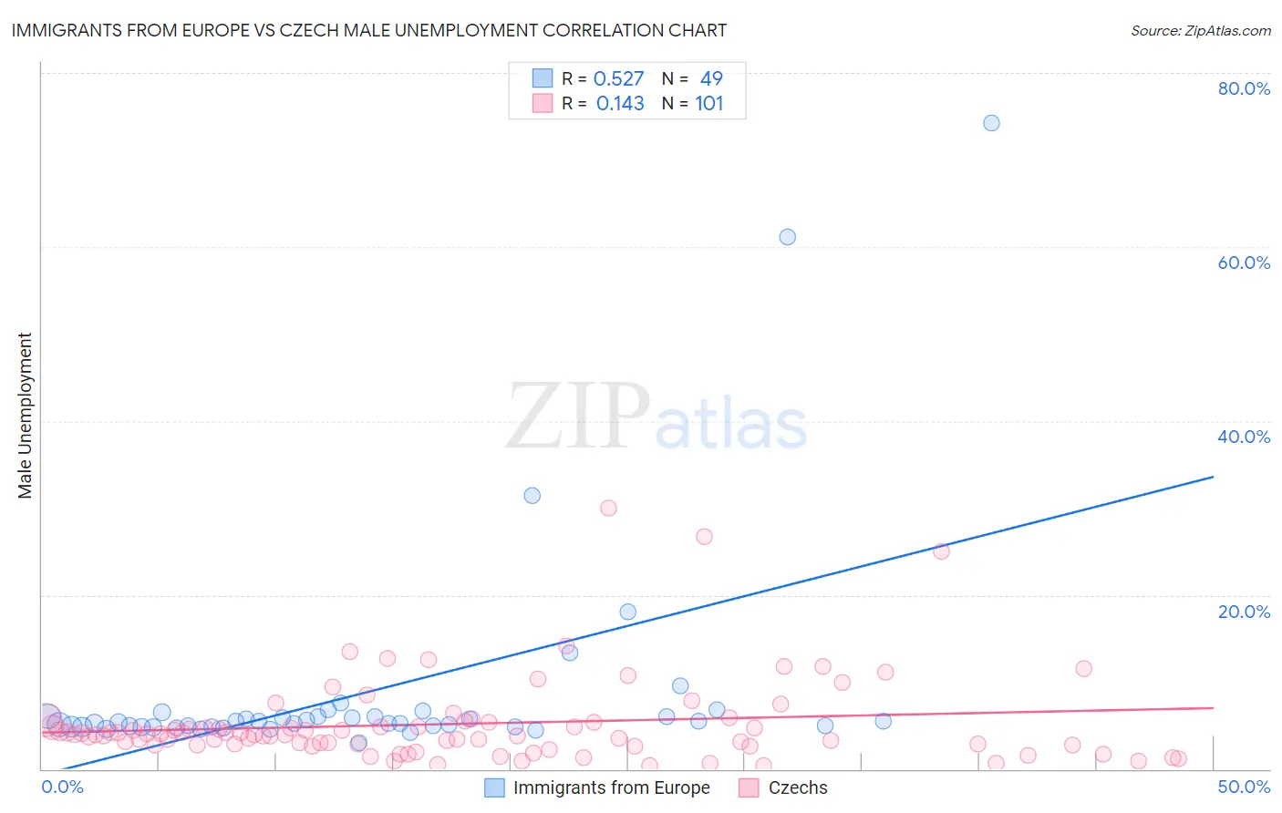 Immigrants from Europe vs Czech Male Unemployment