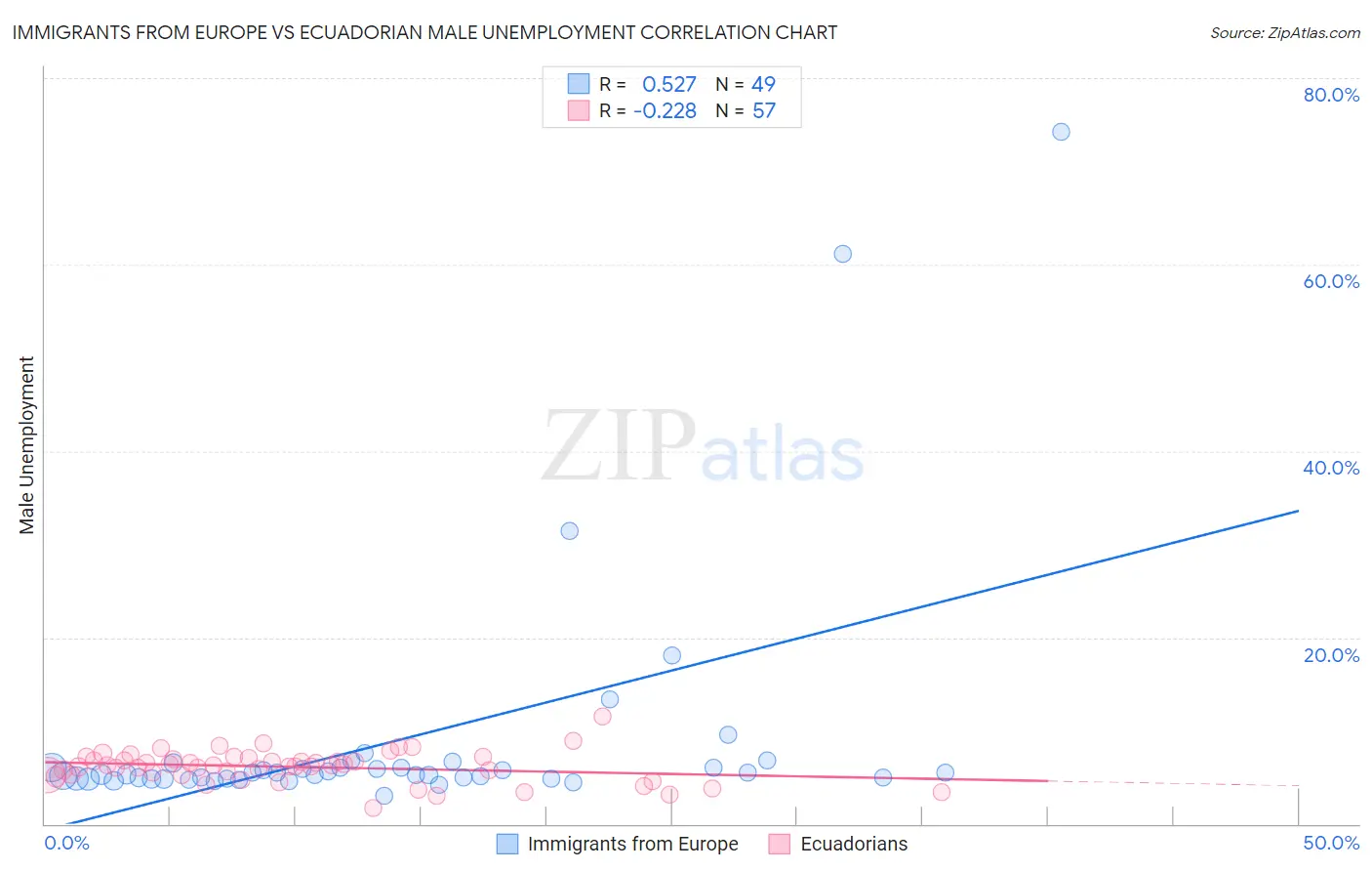 Immigrants from Europe vs Ecuadorian Male Unemployment