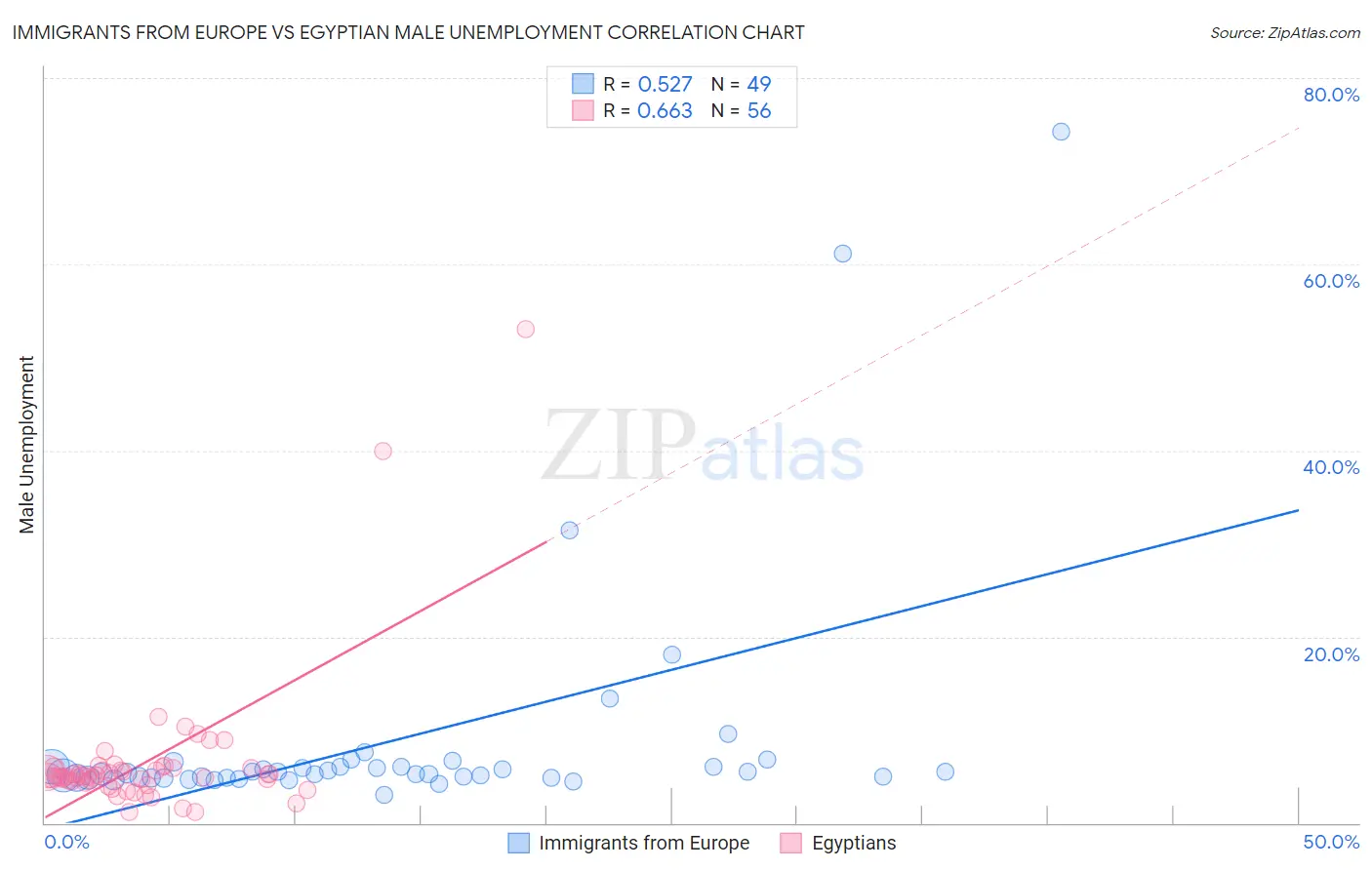 Immigrants from Europe vs Egyptian Male Unemployment