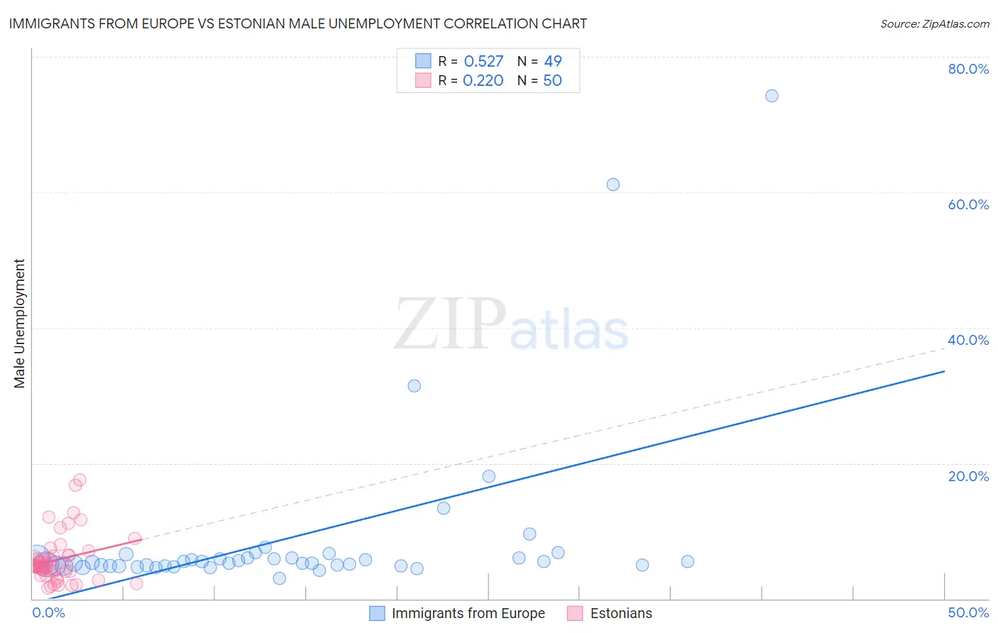 Immigrants from Europe vs Estonian Male Unemployment
