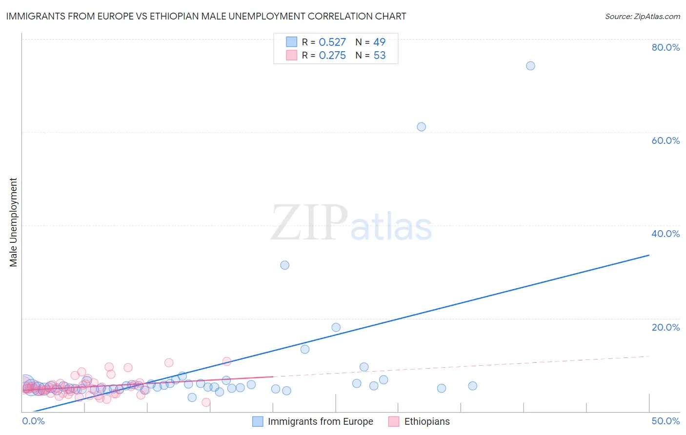 Immigrants from Europe vs Ethiopian Male Unemployment