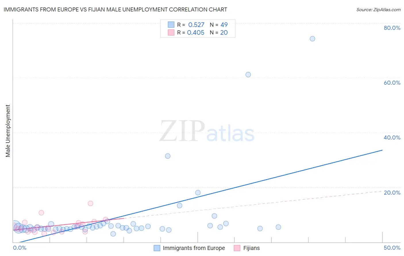 Immigrants from Europe vs Fijian Male Unemployment