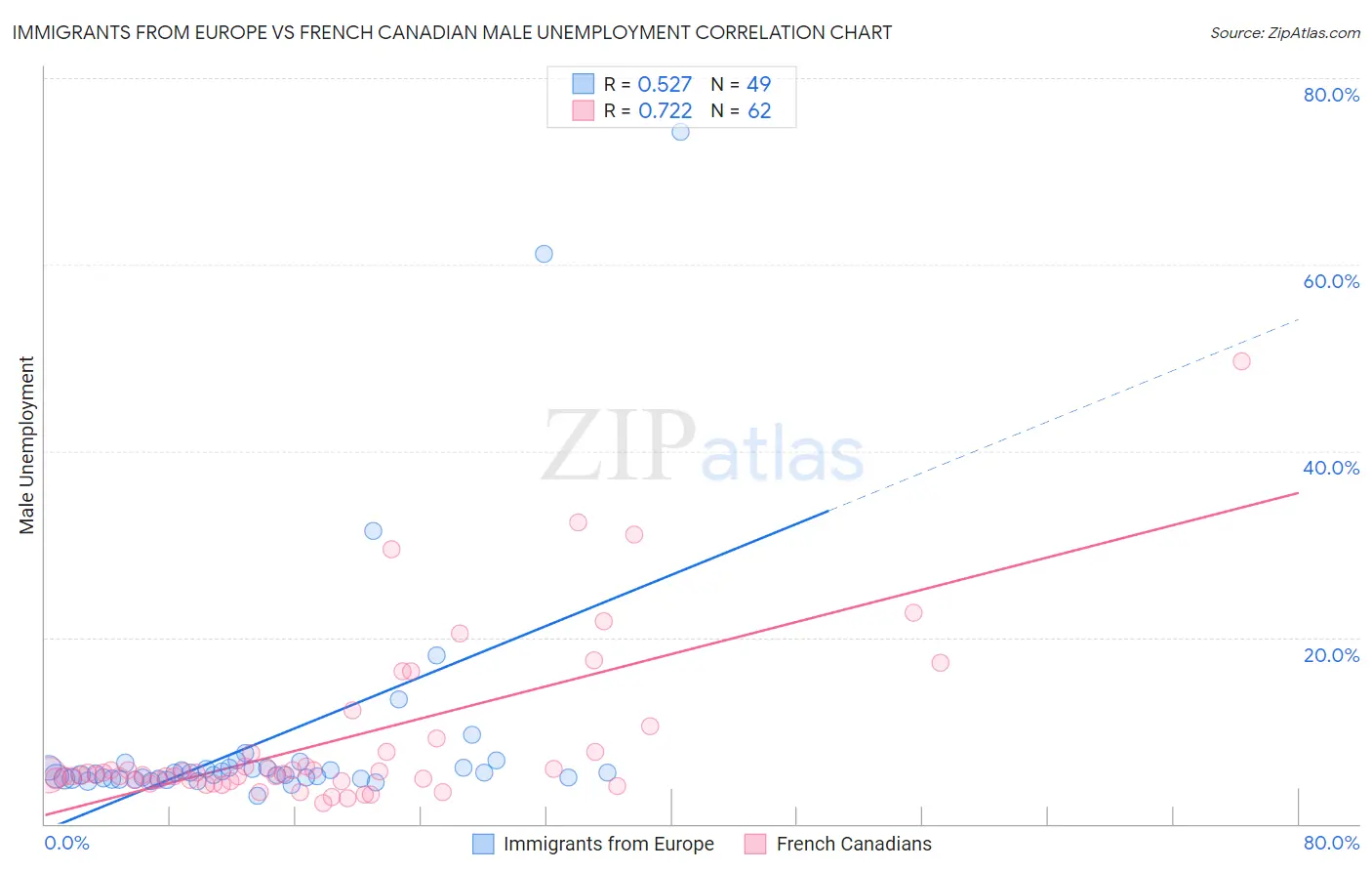 Immigrants from Europe vs French Canadian Male Unemployment