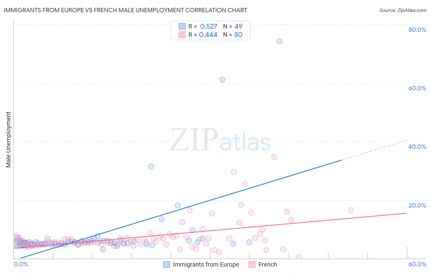 Immigrants from Europe vs French Male Unemployment