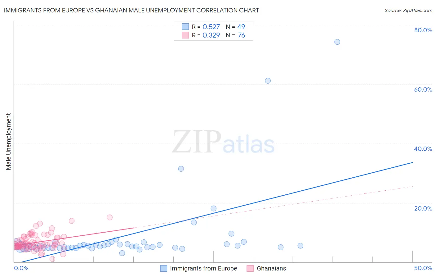 Immigrants from Europe vs Ghanaian Male Unemployment