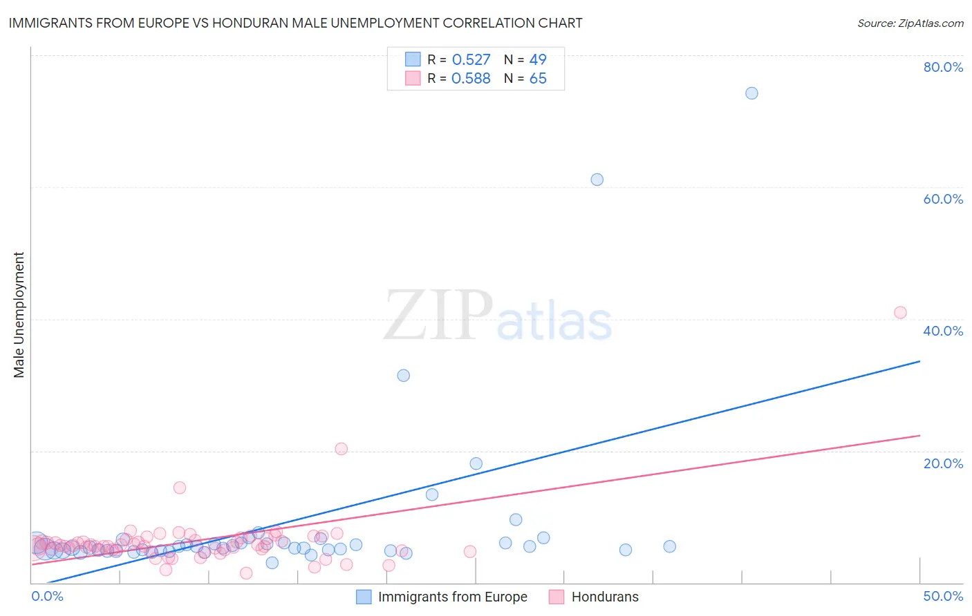 Immigrants from Europe vs Honduran Male Unemployment