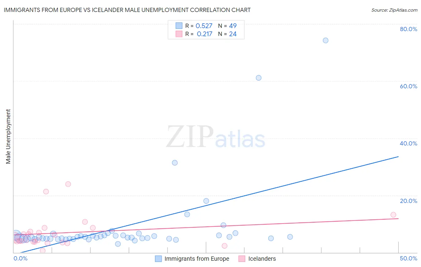 Immigrants from Europe vs Icelander Male Unemployment