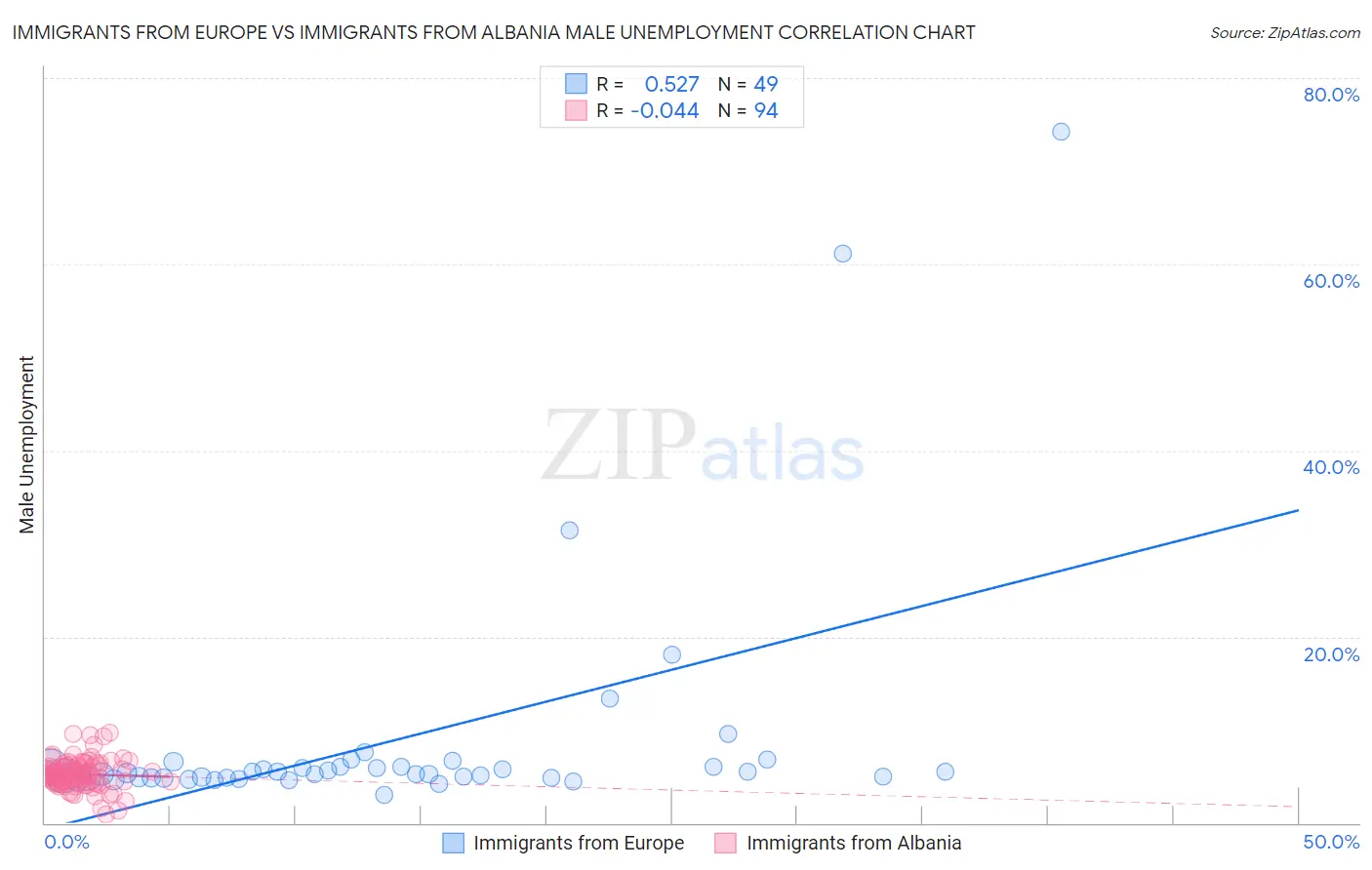 Immigrants from Europe vs Immigrants from Albania Male Unemployment