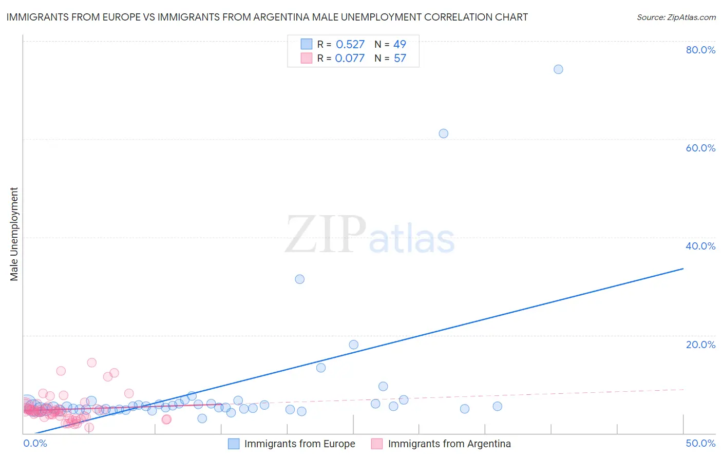 Immigrants from Europe vs Immigrants from Argentina Male Unemployment