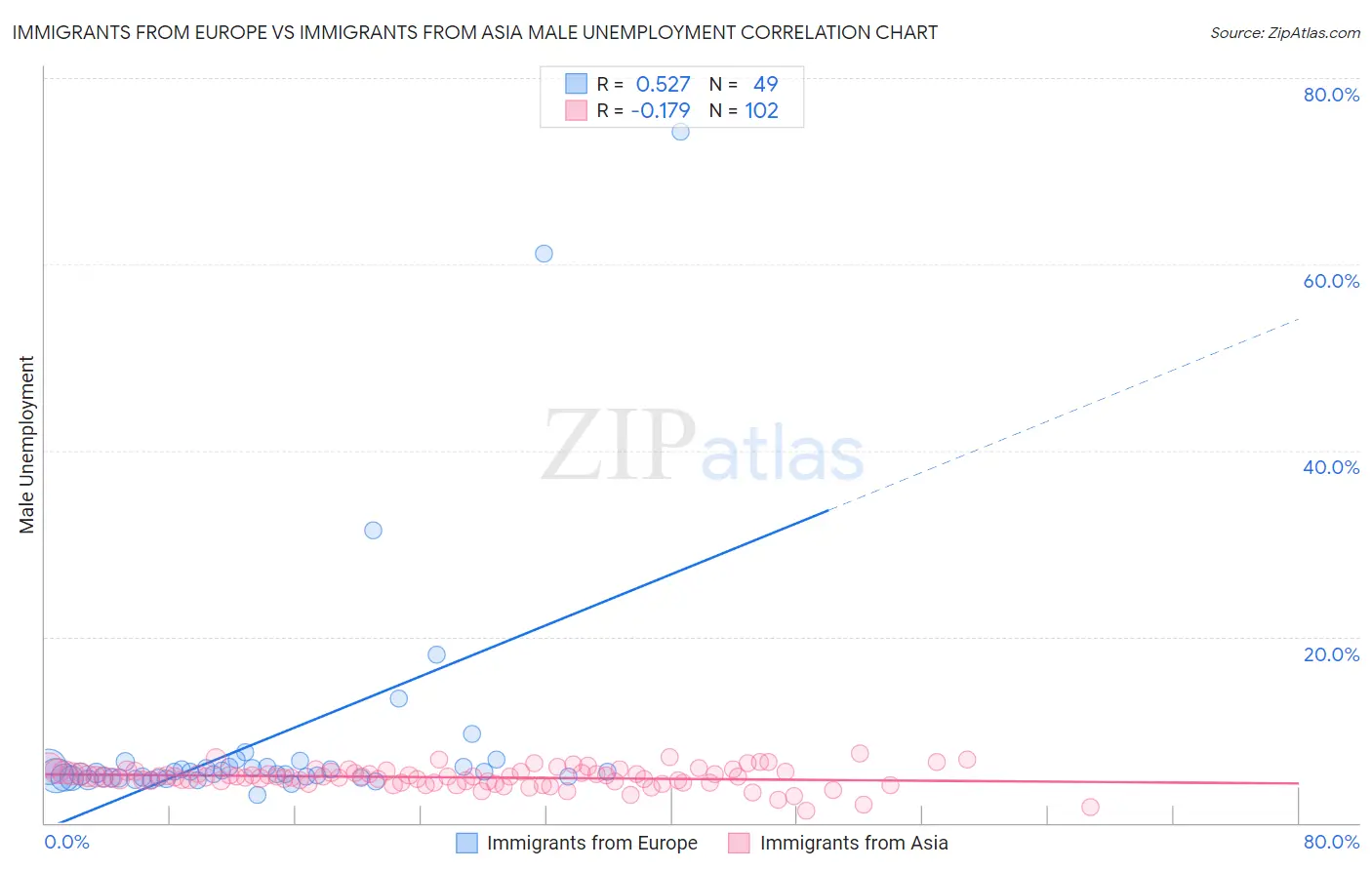 Immigrants from Europe vs Immigrants from Asia Male Unemployment
