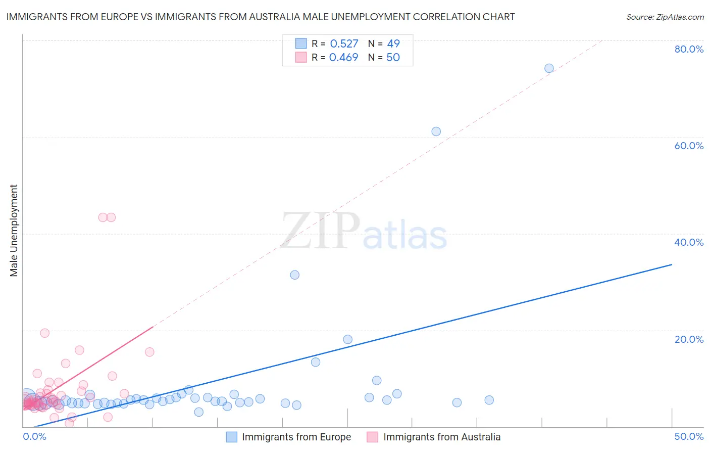 Immigrants from Europe vs Immigrants from Australia Male Unemployment