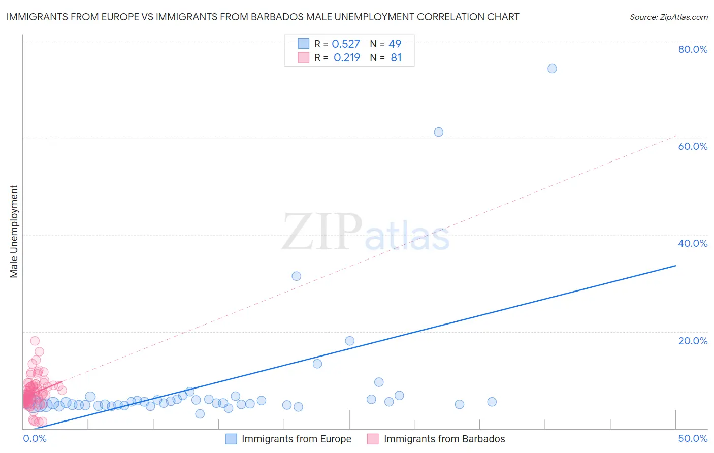 Immigrants from Europe vs Immigrants from Barbados Male Unemployment