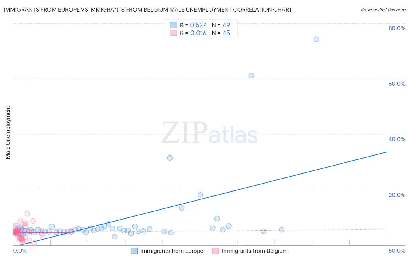 Immigrants from Europe vs Immigrants from Belgium Male Unemployment
