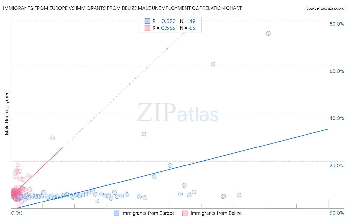 Immigrants from Europe vs Immigrants from Belize Male Unemployment
