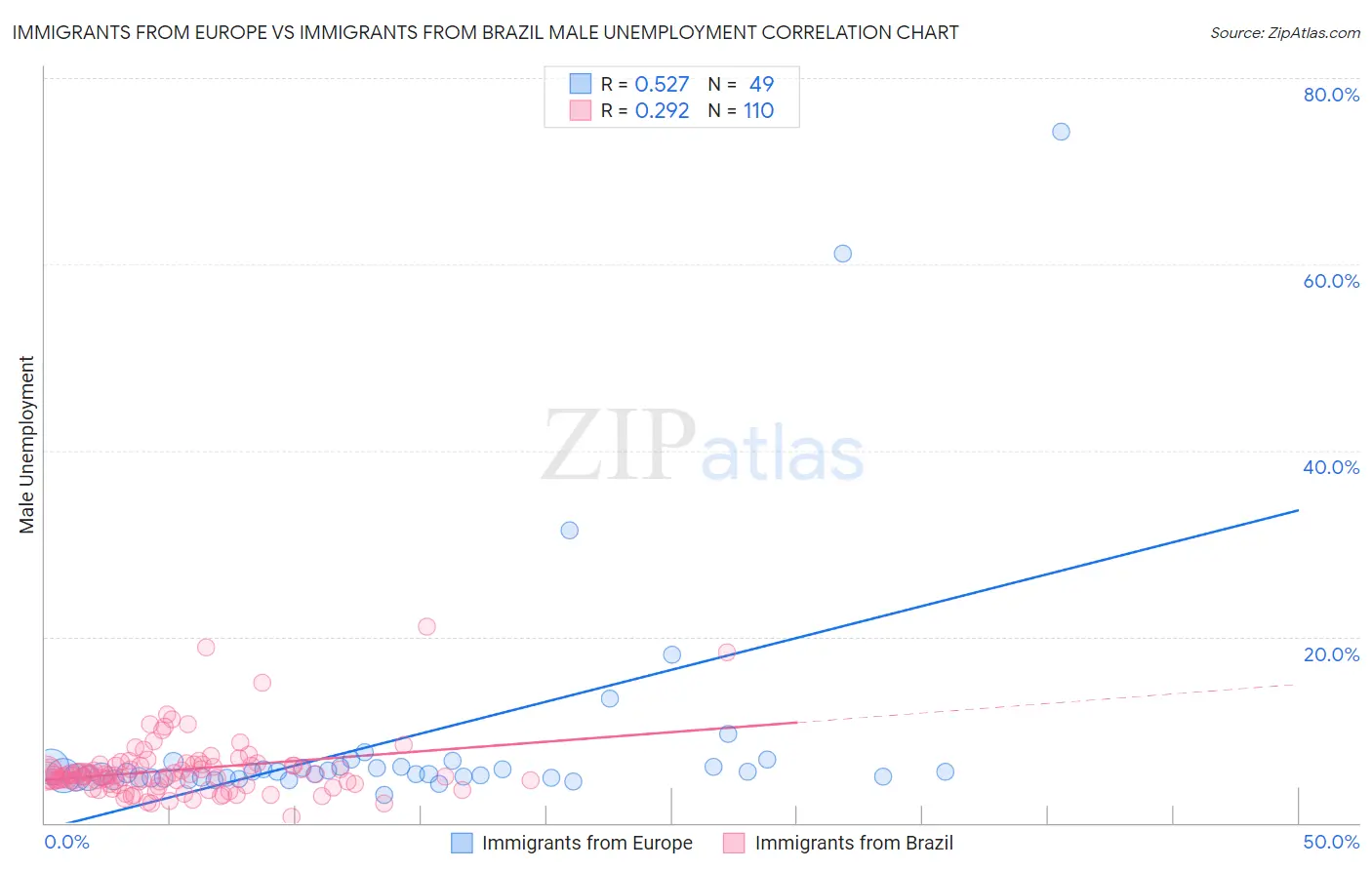 Immigrants from Europe vs Immigrants from Brazil Male Unemployment