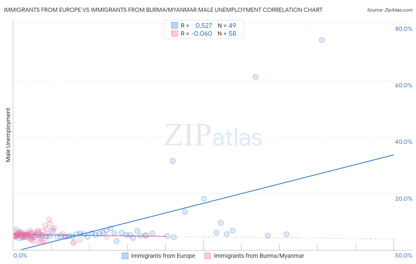 Immigrants from Europe vs Immigrants from Burma/Myanmar Male Unemployment