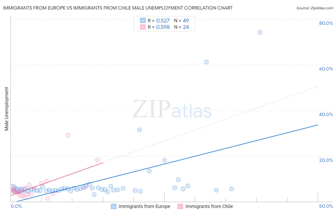 Immigrants from Europe vs Immigrants from Chile Male Unemployment