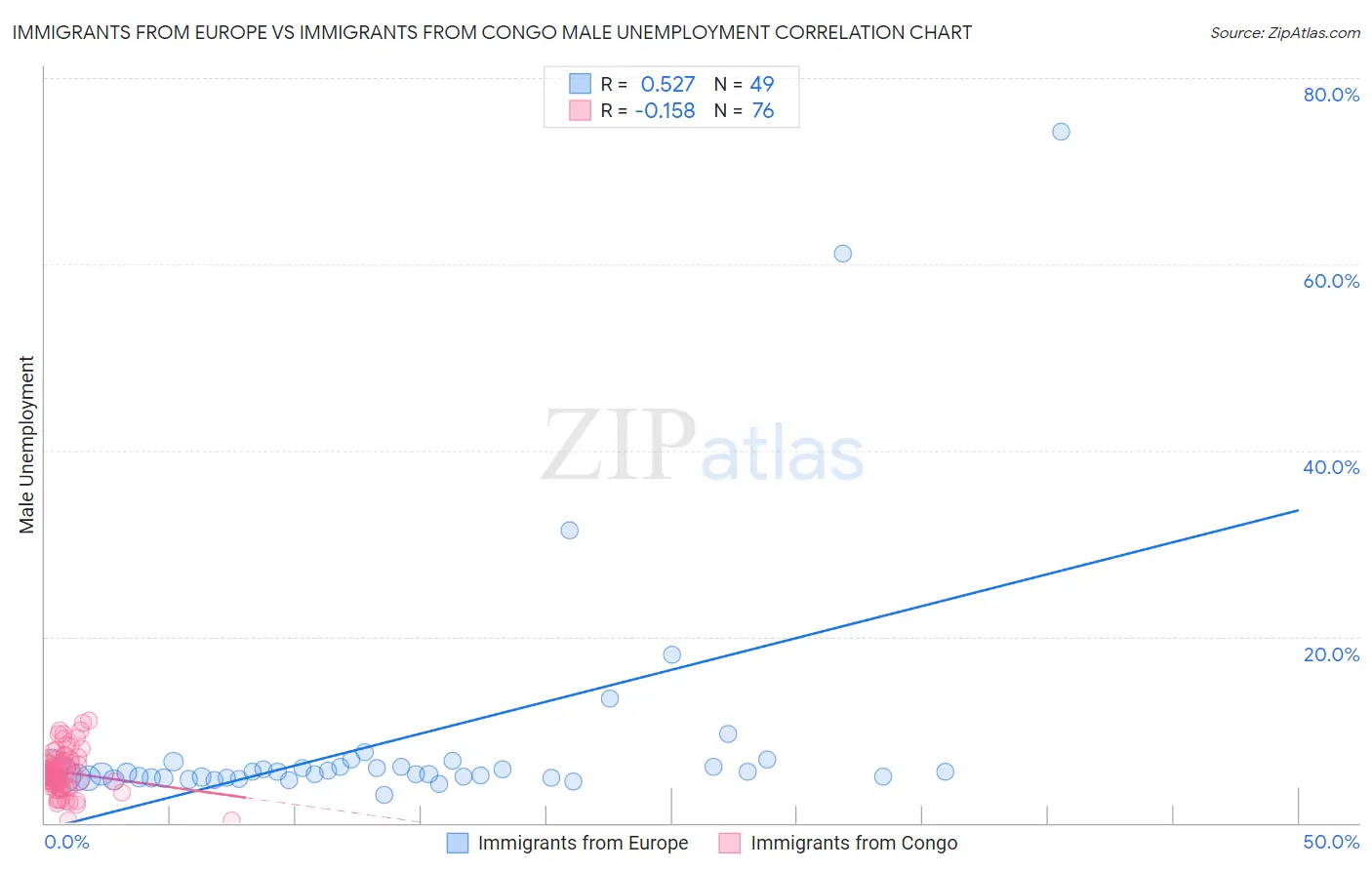 Immigrants from Europe vs Immigrants from Congo Male Unemployment